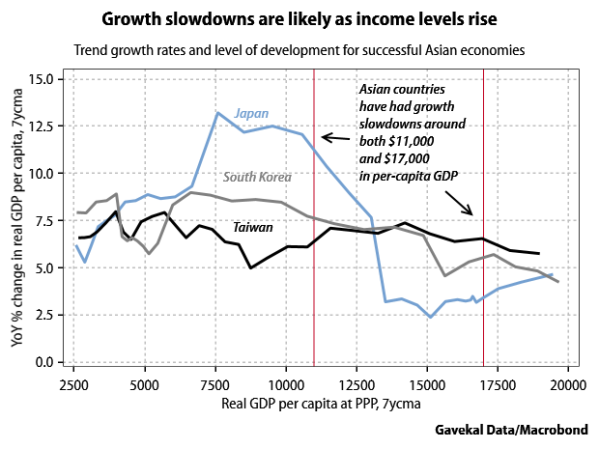 Asian growth slowdowns by income level